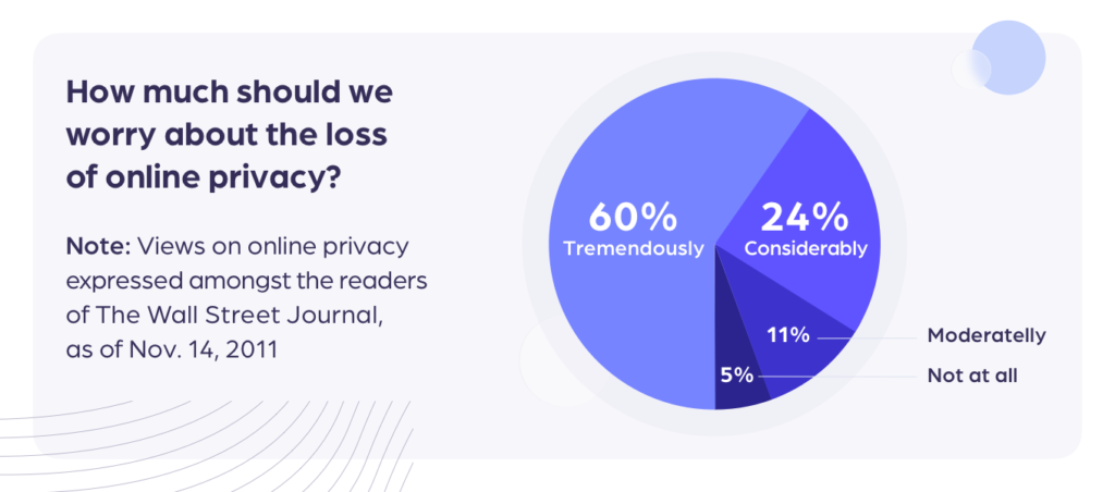 graph, opinions on user privacy