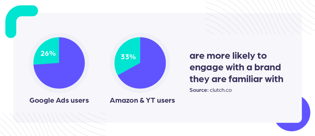 26% of Google Ads users and 33% of Amazon and YT users are more likely to engage with a brand tey are familiar with